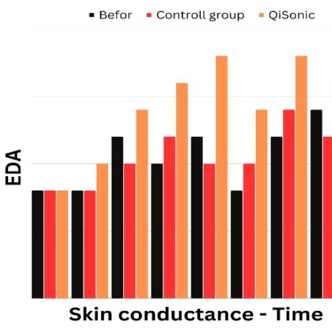 Studie der Hautleitfähigkeit mit und ohne Elektrosmog Schutz