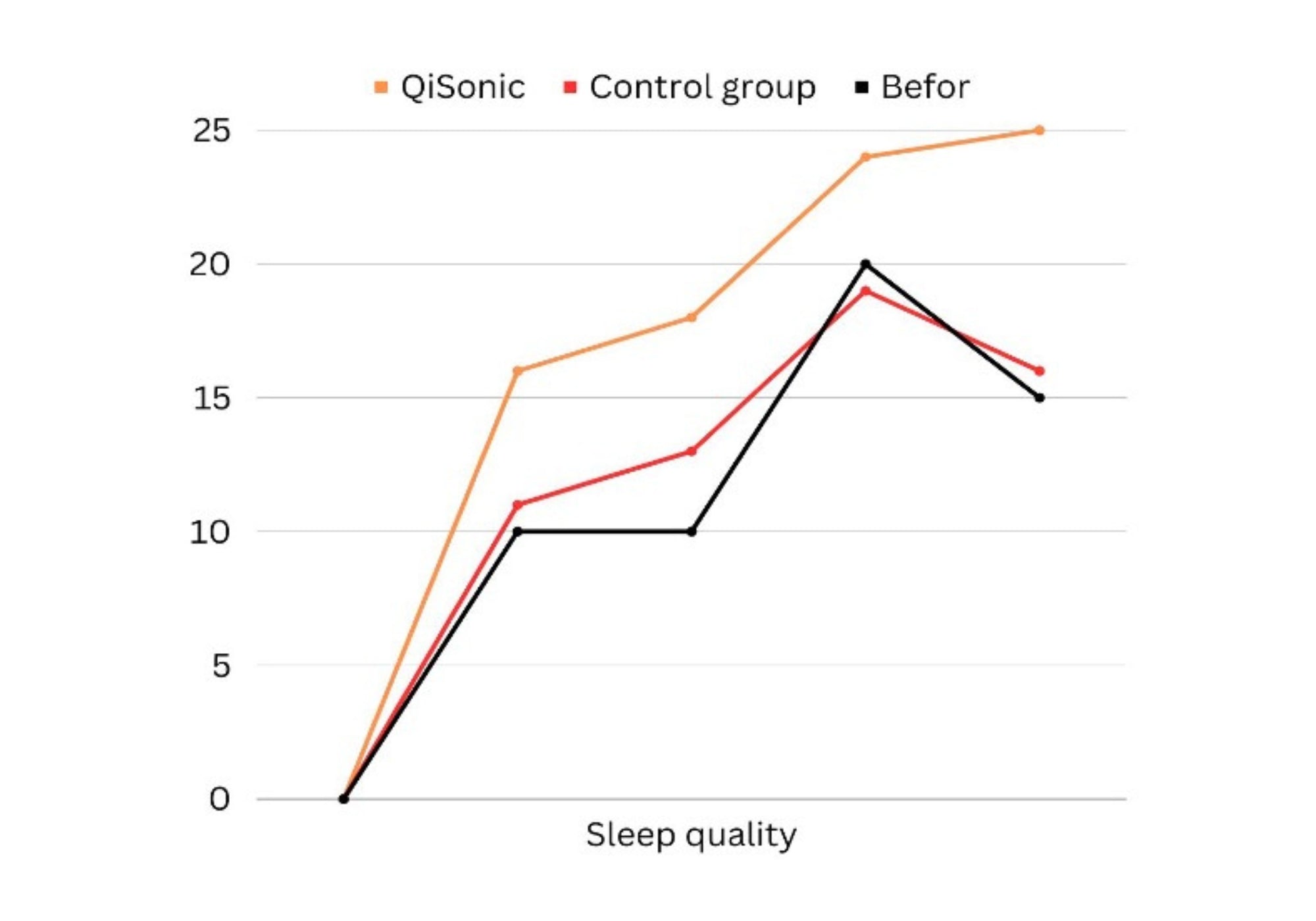 Studie der Schlafqualität mit und ohne Elektrosmog Schutz
